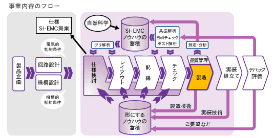 事業内容フロー